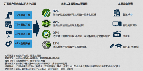 Forrester咨詢報告 行業(yè)數(shù)字化轉型已邁入產業(yè)人工智能的新時代——人工智能基礎軟件成核心驅動力